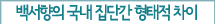 백서향의 국내 집단간 형태적 차이