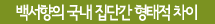 백서향의 국내 집단간 형태적 차이