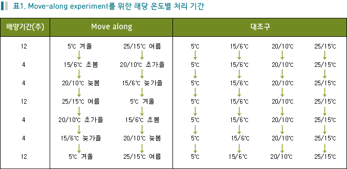 표1. Move-along experiment