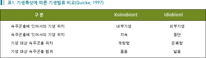 표1. 기생특성에 따른 기생벌류 비교(Quicke, 1997)