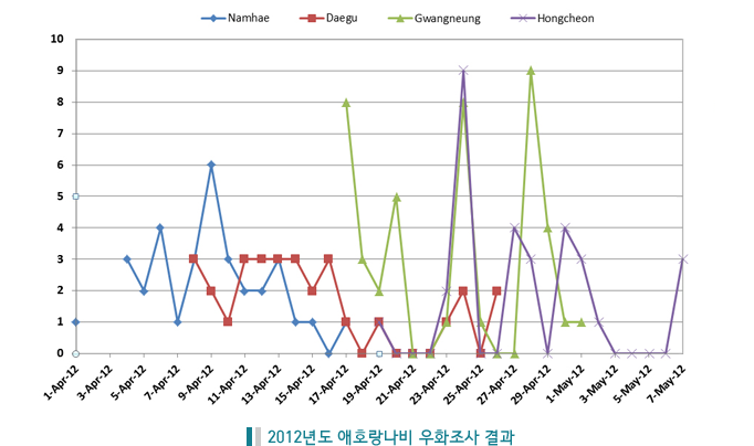 2012년도 애호랑나비 우화 조사 결과