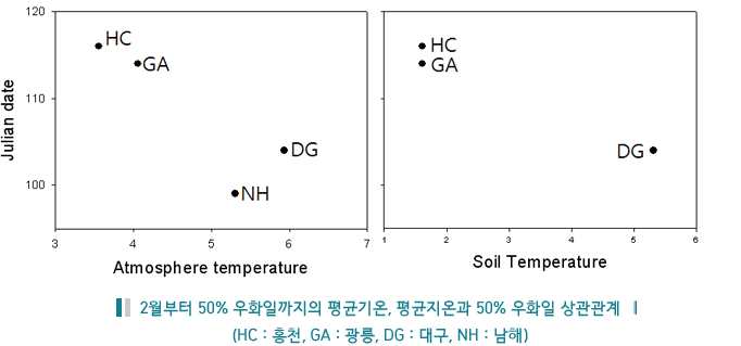 2월부터 50% 우화일까지의 평균기온, 평균지온과 50% 우화일 상관관계