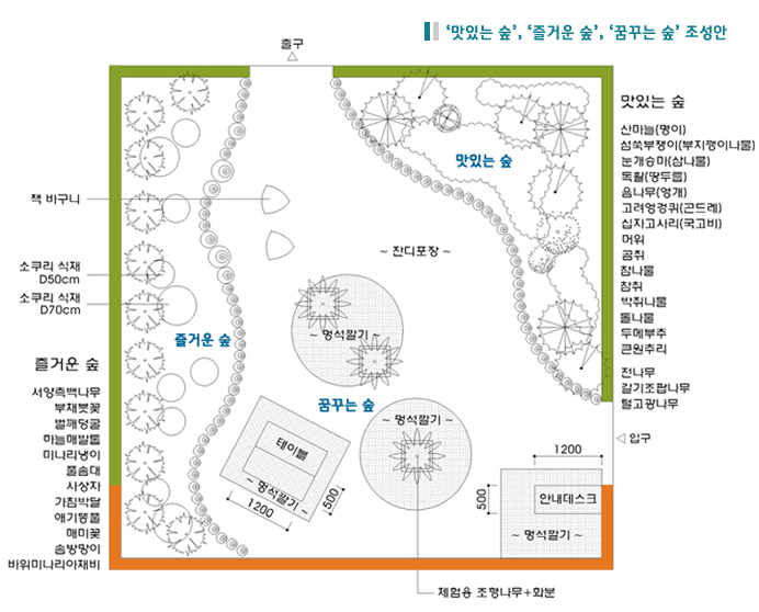 ‘맛있는 숲' , '즐거운 숲' , '꿈꾸는 숲’ 조성안