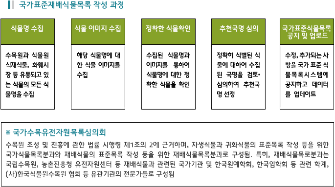 국가표준재배식물목록 작성과정