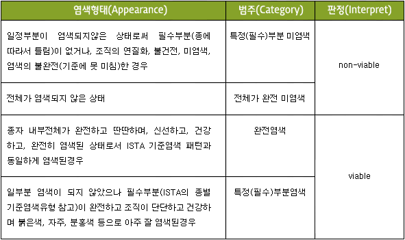 종자의 염색상태에 관한 표