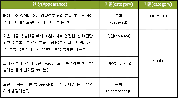 배 추출검정 기준표