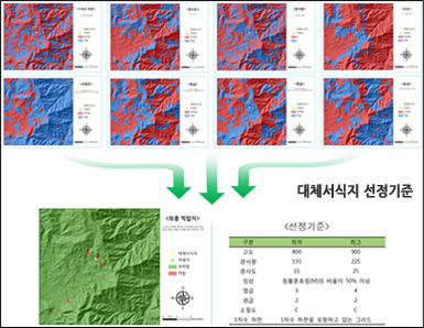 대체서식지 선정기준