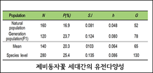 제비동자꽃 세대간의 유전다양성