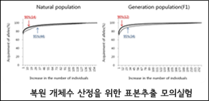복원 개체수 산정을 위한 표본추출 모의실험
