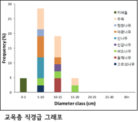 교목층 직경급 그래포