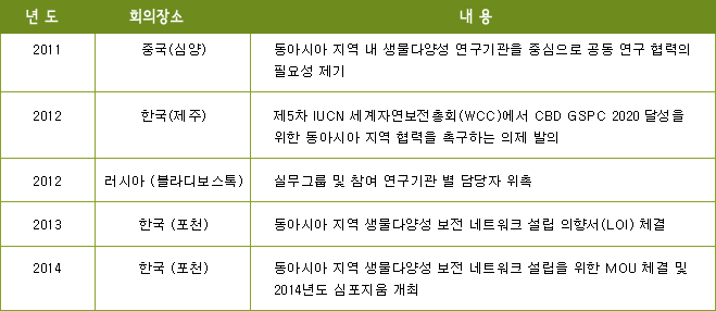 ▶ 동아시아 생물다양성 보전 네트워크(EABCN) 설립 과정