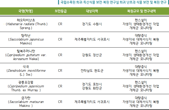 국립수목원 희귀 · 특산식물 보전·복원 연구실 희귀 난초과 식물 보전 및 복원 연구
