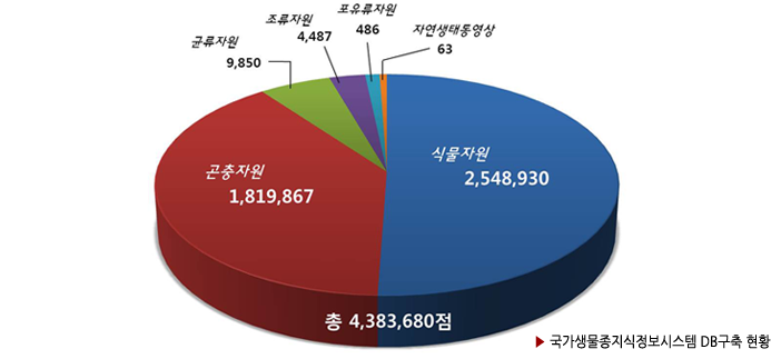 국가 최대·최고의 생물정보 포털 국가생물종지식정보시스템 < 산림생물연구 < 국립수목원 2014년 7월 웹진