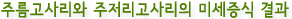 주름고사리와 주저리고사리의 포자 발아 및 미세증식을 위한 실험방법