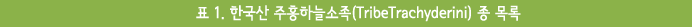 한국산 주홍하늘소족(Tribe Trachyderini) 종 목록